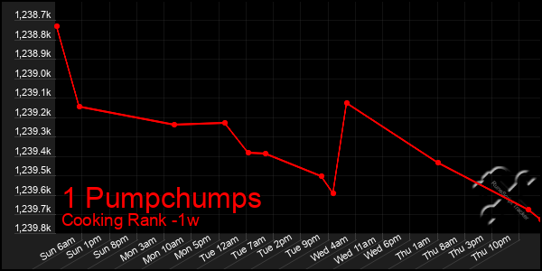 Last 7 Days Graph of 1 Pumpchumps