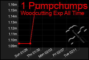 Total Graph of 1 Pumpchumps