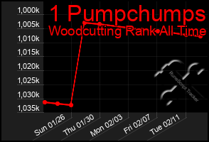 Total Graph of 1 Pumpchumps