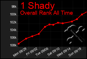 Total Graph of 1 Shady