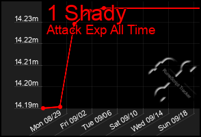 Total Graph of 1 Shady