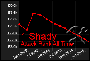 Total Graph of 1 Shady