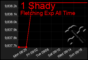 Total Graph of 1 Shady
