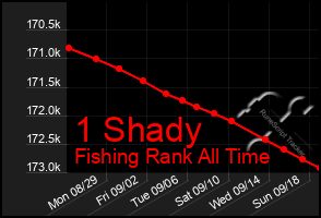 Total Graph of 1 Shady