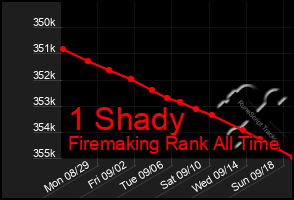 Total Graph of 1 Shady