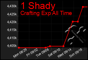 Total Graph of 1 Shady