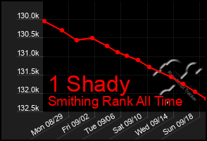 Total Graph of 1 Shady