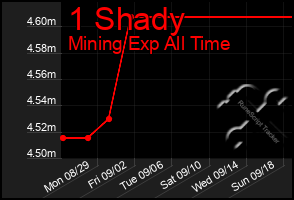 Total Graph of 1 Shady