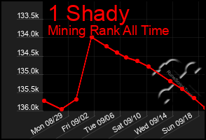 Total Graph of 1 Shady
