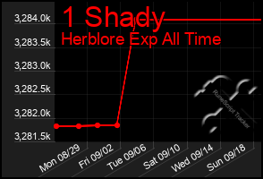 Total Graph of 1 Shady