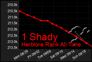 Total Graph of 1 Shady