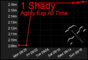 Total Graph of 1 Shady