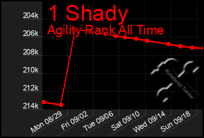 Total Graph of 1 Shady