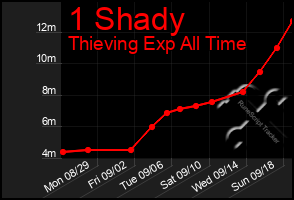 Total Graph of 1 Shady