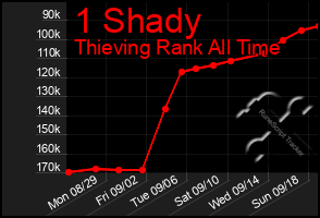 Total Graph of 1 Shady