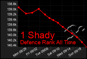 Total Graph of 1 Shady