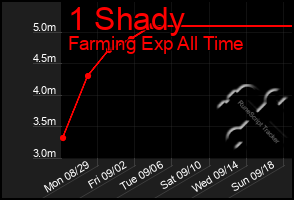 Total Graph of 1 Shady