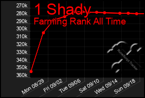 Total Graph of 1 Shady