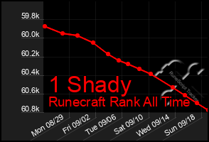 Total Graph of 1 Shady