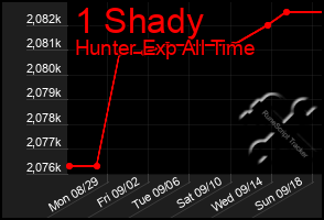 Total Graph of 1 Shady