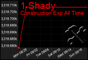 Total Graph of 1 Shady