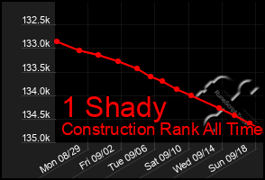 Total Graph of 1 Shady