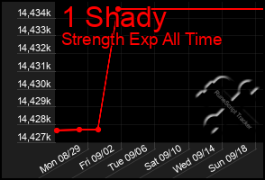 Total Graph of 1 Shady