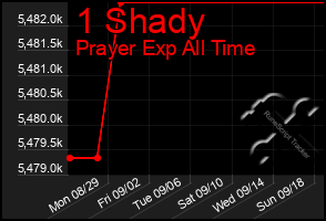 Total Graph of 1 Shady