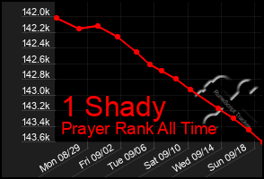 Total Graph of 1 Shady