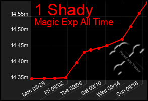 Total Graph of 1 Shady