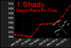 Total Graph of 1 Shady