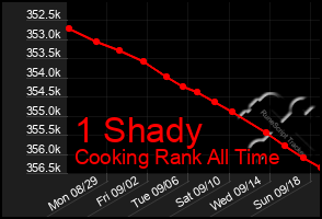 Total Graph of 1 Shady