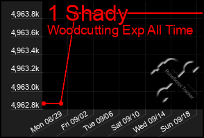 Total Graph of 1 Shady