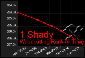 Total Graph of 1 Shady