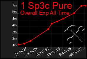 Total Graph of 1 Sp3c Pure
