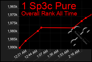 Total Graph of 1 Sp3c Pure
