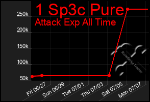Total Graph of 1 Sp3c Pure