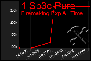 Total Graph of 1 Sp3c Pure