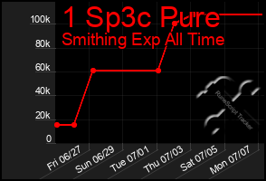 Total Graph of 1 Sp3c Pure