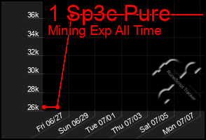 Total Graph of 1 Sp3c Pure