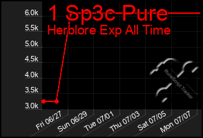 Total Graph of 1 Sp3c Pure
