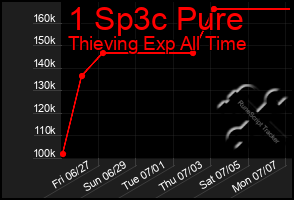 Total Graph of 1 Sp3c Pure