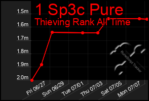 Total Graph of 1 Sp3c Pure