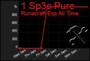 Total Graph of 1 Sp3c Pure