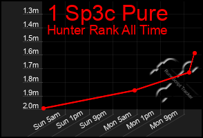 Total Graph of 1 Sp3c Pure