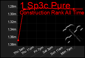Total Graph of 1 Sp3c Pure
