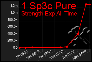 Total Graph of 1 Sp3c Pure