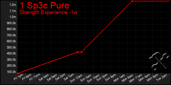 Last 7 Days Graph of 1 Sp3c Pure