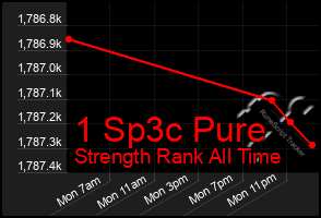 Total Graph of 1 Sp3c Pure