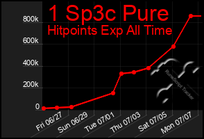 Total Graph of 1 Sp3c Pure